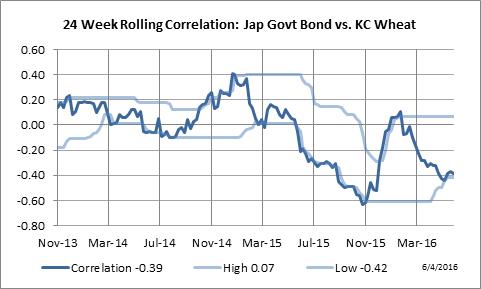 24 Week Rolling Correlation: Japanese Government Bond vs. Kansas City Wheat