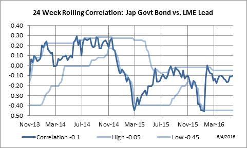 24 Week Rolling Correlation: Japanese Government Bond vs. LME Lead