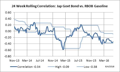 24 Week Rolling Correlation: Japanese Government Bond vs. RBOB Gasoline