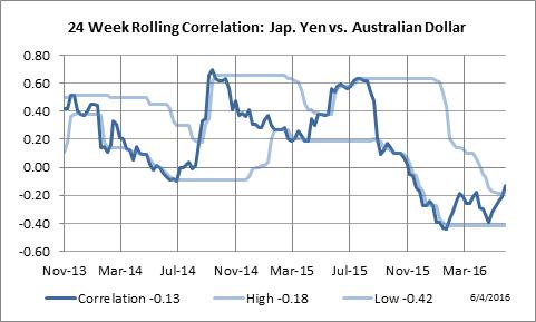 24 Week Rolling Correlation: Japanese Yen vs. Australian Dollar