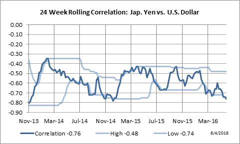 24 Week Rolling Correlation: Japanese Yen vs. U.S. Dollar Index