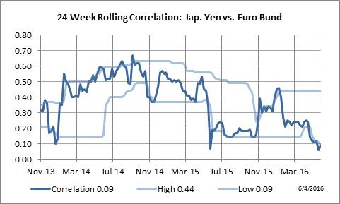 24 Week Rolling Correlation: Japanese Yen vs. Euro Bund