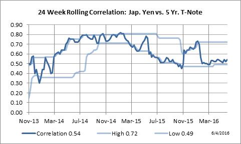 24 Week Rolling Correlation: Japanese Yen vs. Five Year Notes