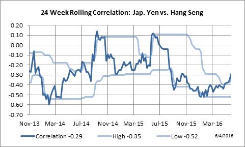 24 Week Rolling Correlation: Japanese Yen vs. Hang Seng Index