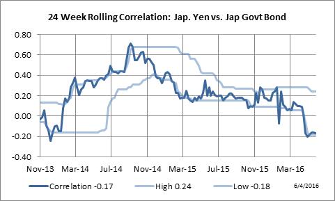 24 Week Rolling Correlation: Japanese Yen vs. 10 Yr. Japanese Government Bond