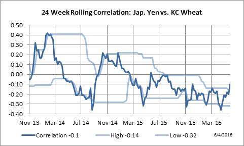 24 Week Rolling Correlation: Japanese Yen vs. Kansas City Wheat