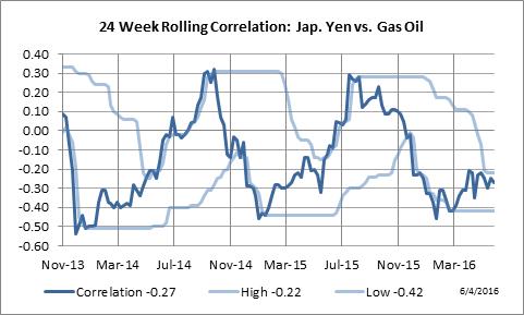 24 Week Rolling Correlation: Japanese Yen vs. London Gas Oil