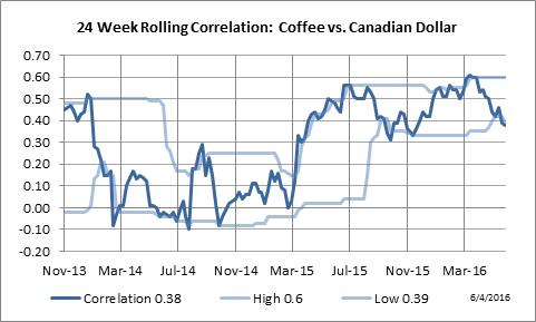 24 Week Rolling Correlation: Coffee vs. Canadian Dollar