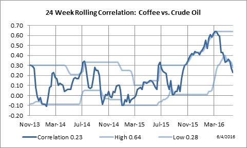 24 Week Rolling Correlation: Coffee vs. Crude Oil