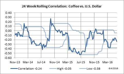 24 Week Rolling Correlation: Coffee vs. U.S. Dollar Index