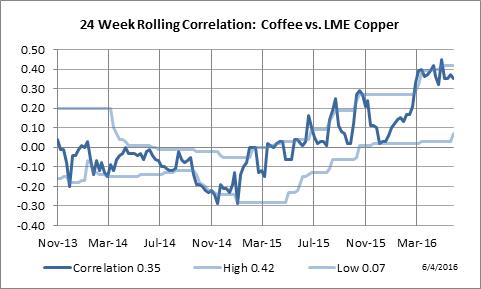 24 Week Rolling Correlation: Coffee vs. LME Copper