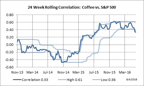 24 Week Rolling Correlation: Coffee vs. S&P 500 Index
