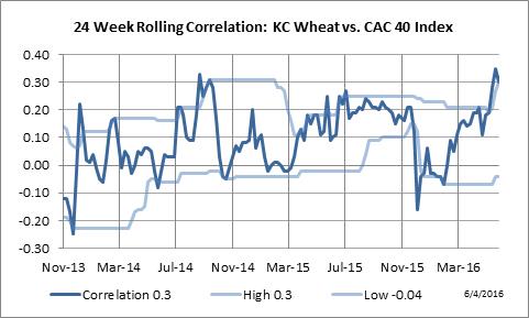 24 Week Rolling Correlation: KC Wheat vs. Paris CAC-40 Index