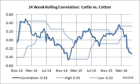 24 Week Rolling Correlation: Live Cattle vs. Cotton