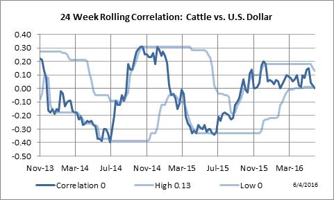 24 Week Rolling Correlation: Live Cattle vs. U.S. Dollar Index