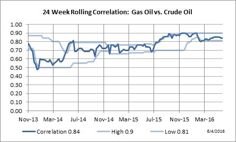 24 Week Rolling Correlation: London Gas Oil vs. Crude Oil