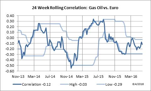24 Week Rolling Correlation: London Gas Oil vs. Euro