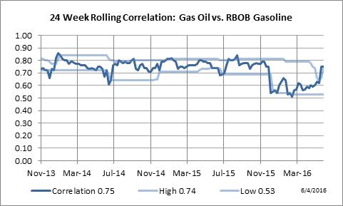 24 Week Rolling Correlation: London Gas Oil vs. RBOB Gasoline