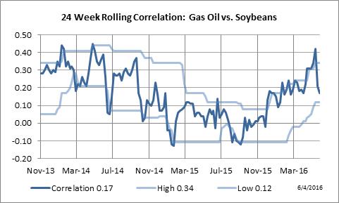 24 Week Rolling Correlation: London Gas Oil vs. Soybeans