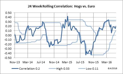 24 Week Rolling Correlation: Lean Hogs vs. Euro