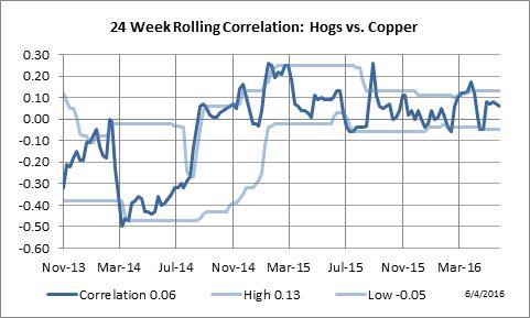 24 Week Rolling Correlation: Lean Hogs vs. Copper