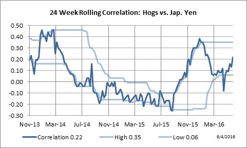 24 Week Rolling Correlation: Lean Hogs vs. Japanese Yen