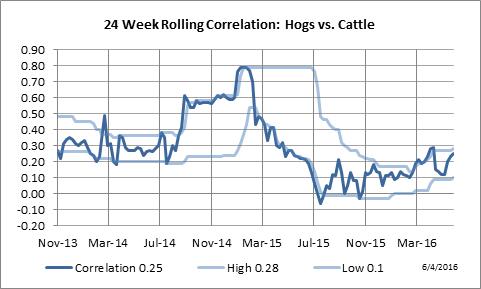 24 Week Rolling Correlation: Lean Hogs vs. Live Cattle