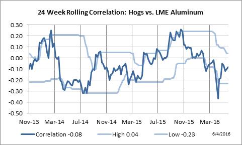 24 Week Rolling Correlation: Lean Hogs vs. LME Aluminum