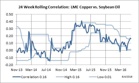 24 Week Rolling Correlation: LME Copper vs. Soybean Oil