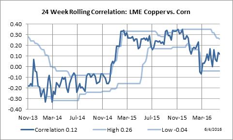 24 Week Rolling Correlation: LME Copper vs. Australian Dollar