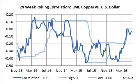 24 Week Rolling Correlation: LME Copper vs. U.S. Dollar Index