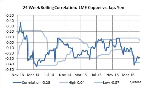 24 Week Rolling Correlation: LME Copper vs. Japanese Yen