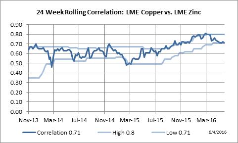 24 Week Rolling Correlation: LME Copper vs. LME Zinc