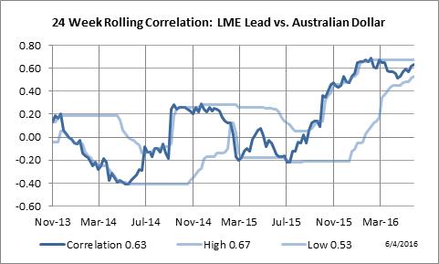 24 Week Rolling Correlation: LME Lead vs. Australian Dollar
