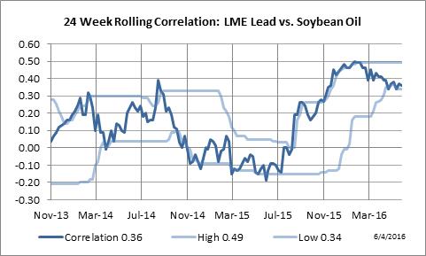 24 Week Rolling Correlation: LME Lead vs. Soybean Oil