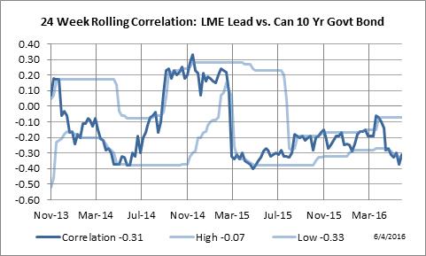 24 Week Rolling Correlation: LME Lead vs. 10 Yr. Canadian Government Bond