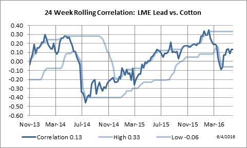24 Week Rolling Correlation: LME Lead vs. Cotton