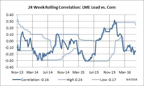 24 Week Rolling Correlation: LME Lead vs. Australian Dollar