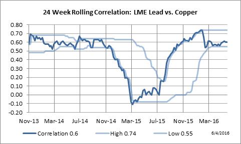 24 Week Rolling Correlation: LME Lead vs. Copper