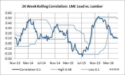 24 Week Rolling Correlation: LME Lead vs. Lumber
