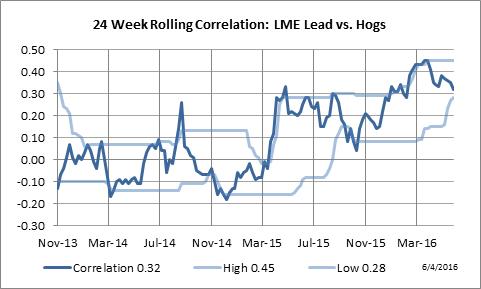 24 Week Rolling Correlation: LME Lead vs. Lean Hogs