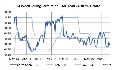 24 Week Rolling Correlation: LME Lead vs. Ten Year Notes