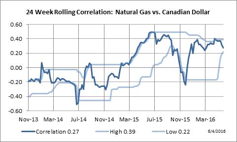 24 Week Rolling Correlation: Natural Gas vs. Canadian Dollar
