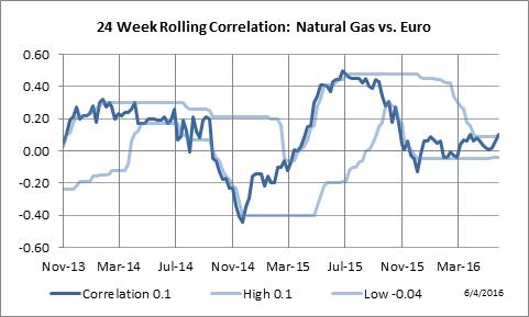 24 Week Rolling Correlation: Natural Gas vs. Euro