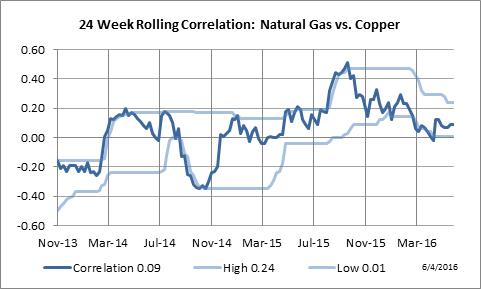 24 Week Rolling Correlation: Natural Gas vs. Copper