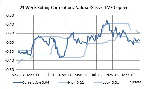 24 Week Rolling Correlation: Natural Gas vs. LME Copper