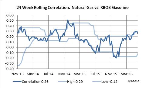 24 Week Rolling Correlation: Natural Gas vs. RBOB Gasoline