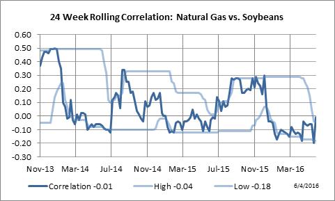 24 Week Rolling Correlation: Natural Gas vs. Soybeans