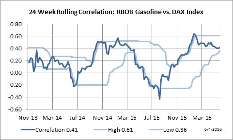 24 Week Rolling Correlation: RBOB Gasoline vs. German DAX Index