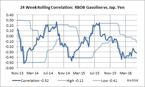 24 Week Rolling Correlation: RBOB Gasoline vs. Japanese Yen